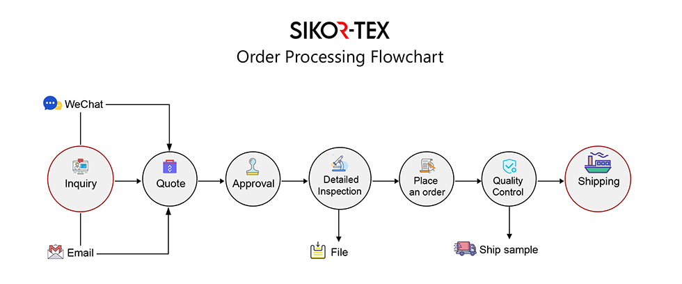 SIKOR Order Process 1